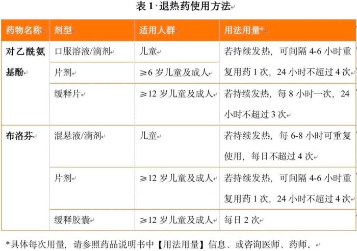 退燒藥怎么吃？布洛芬和對乙酰氨基酚有啥區別？
