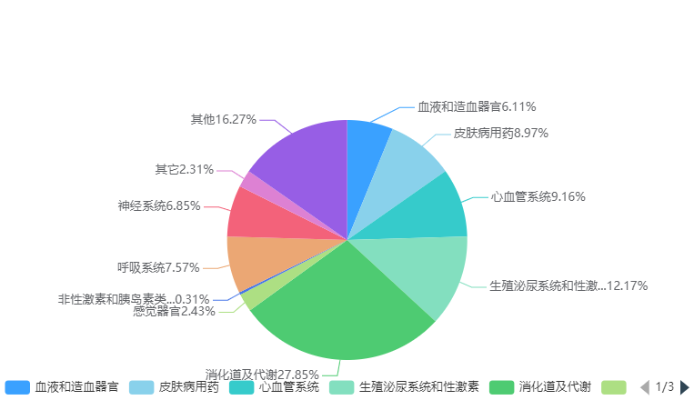 藥品電商，數字醫藥銷售新趨勢？